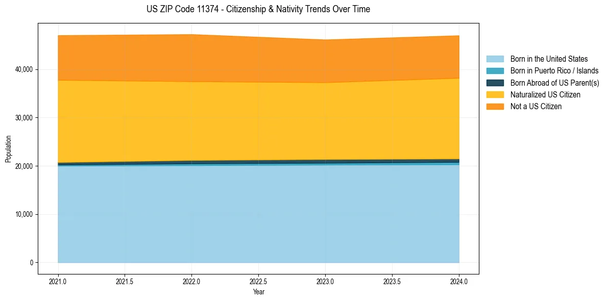 Historical nativity trends for 