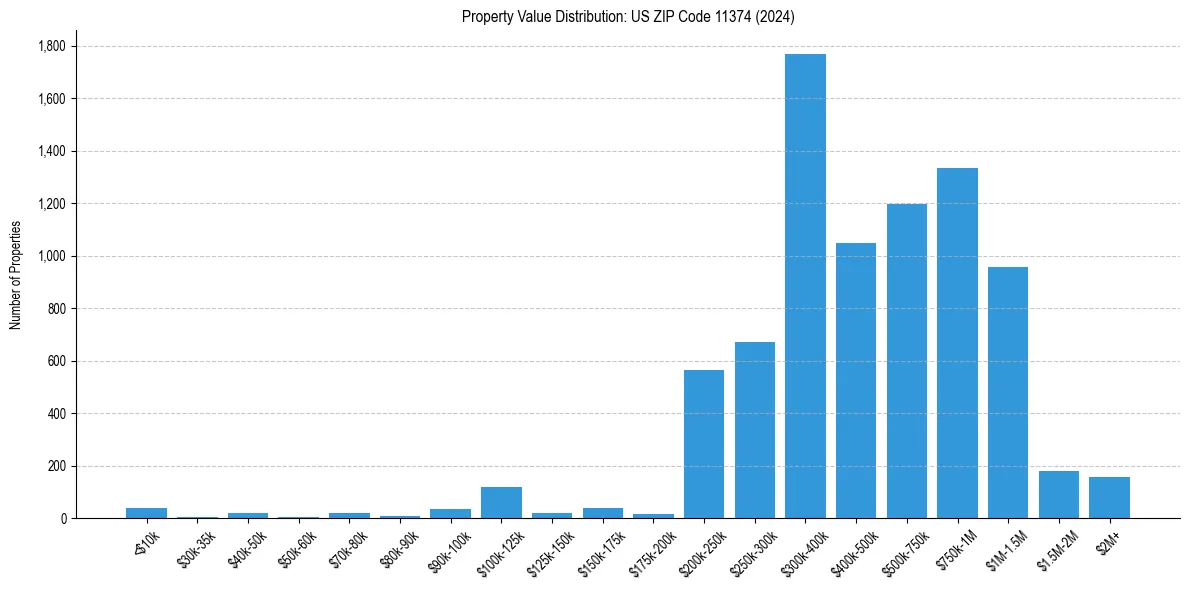 Value Distribution for 
