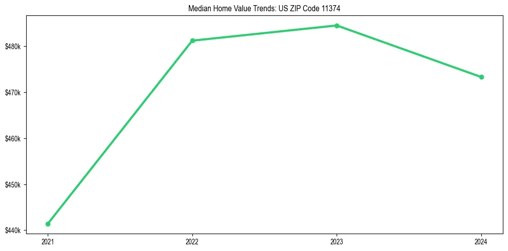 Median property value trends in 