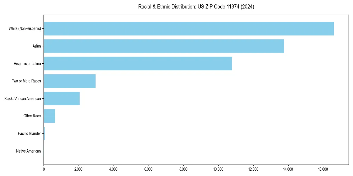 Bar chart showing racial distribution in  for 2024