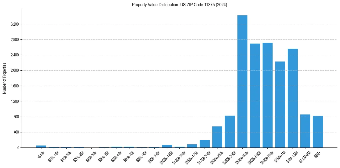 Value Distribution for 