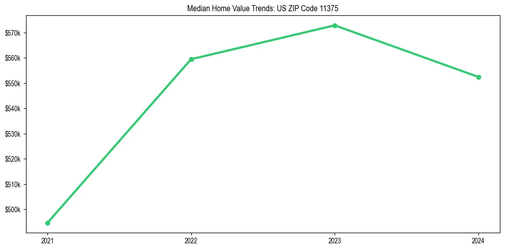 Median property value trends in 