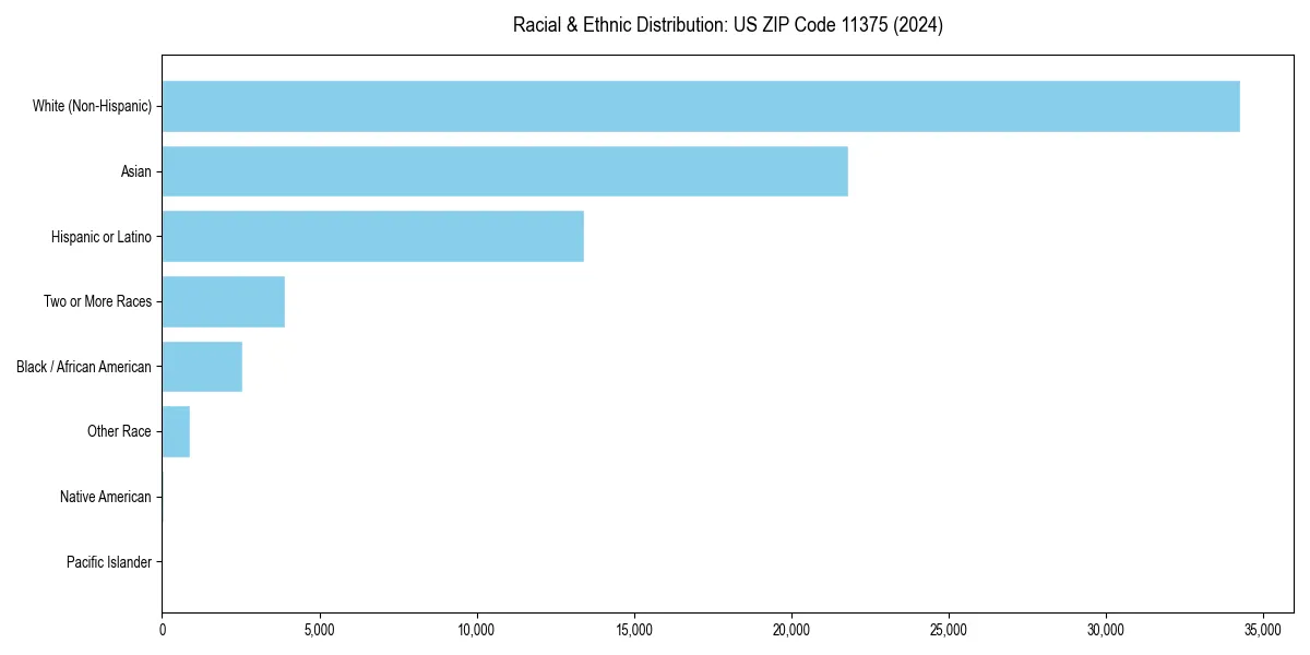 Bar chart showing racial distribution in  for 2024