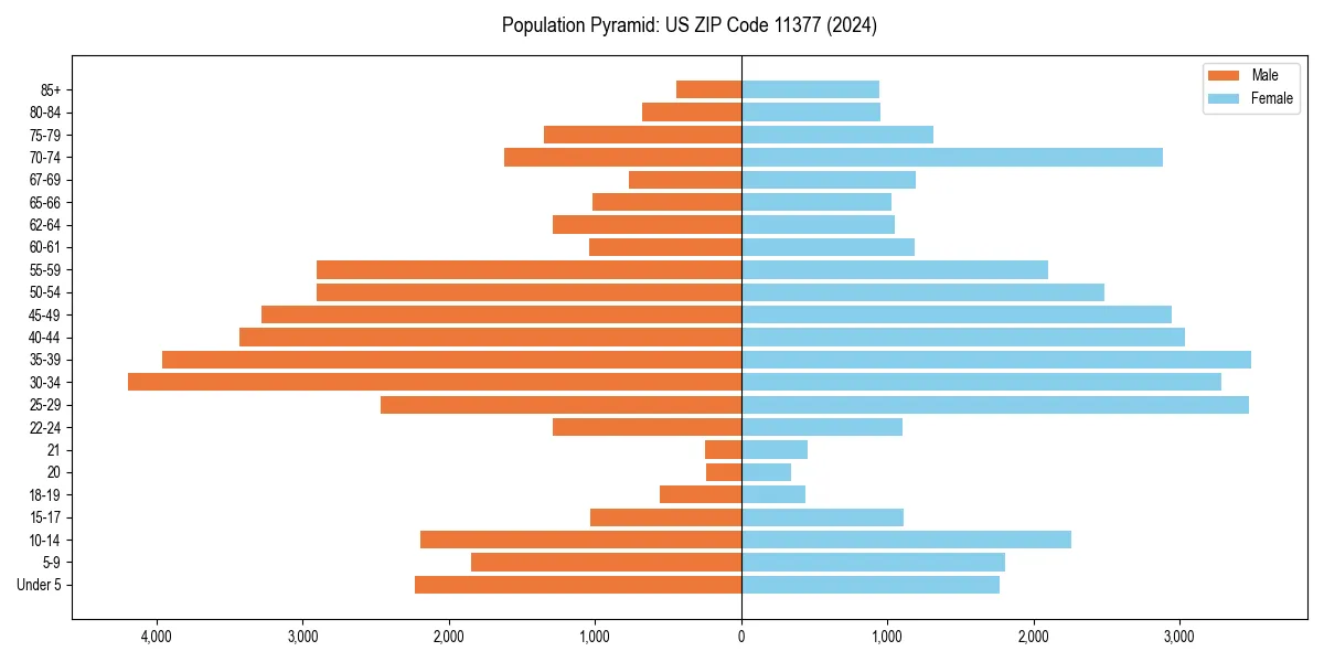 Population pyramid for 