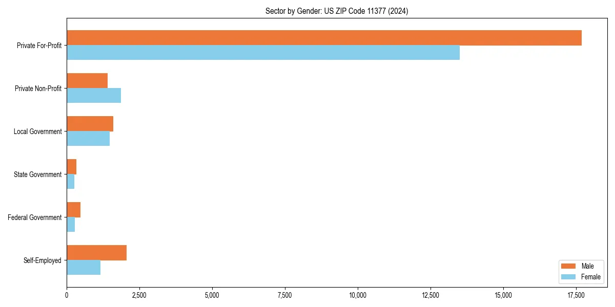 Employment sector breakdown by gender in 