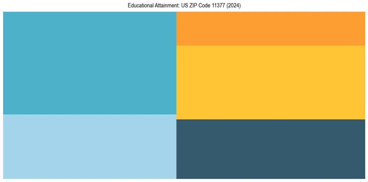 Education Treemap for  in 2024