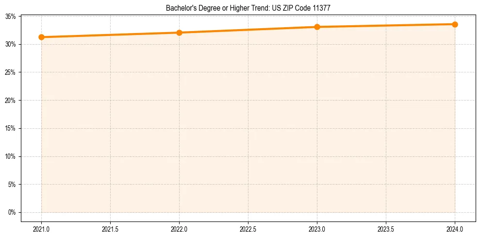 Trend chart showing bachelor degree growth in 