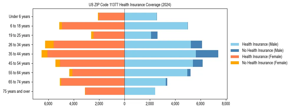 Health insurance pyramid for US ZIP Code 11377