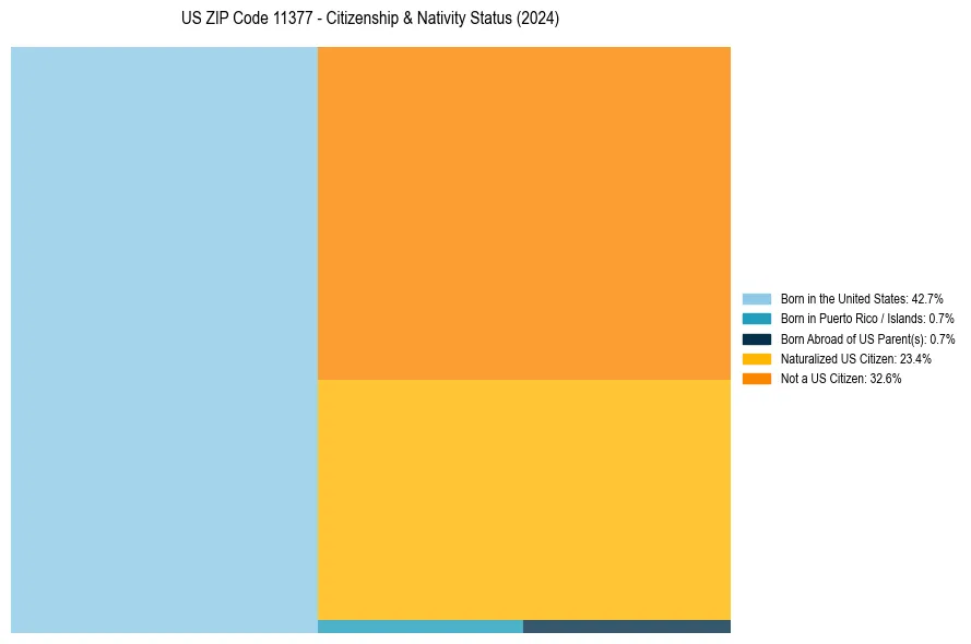 Nativity Treemap for 