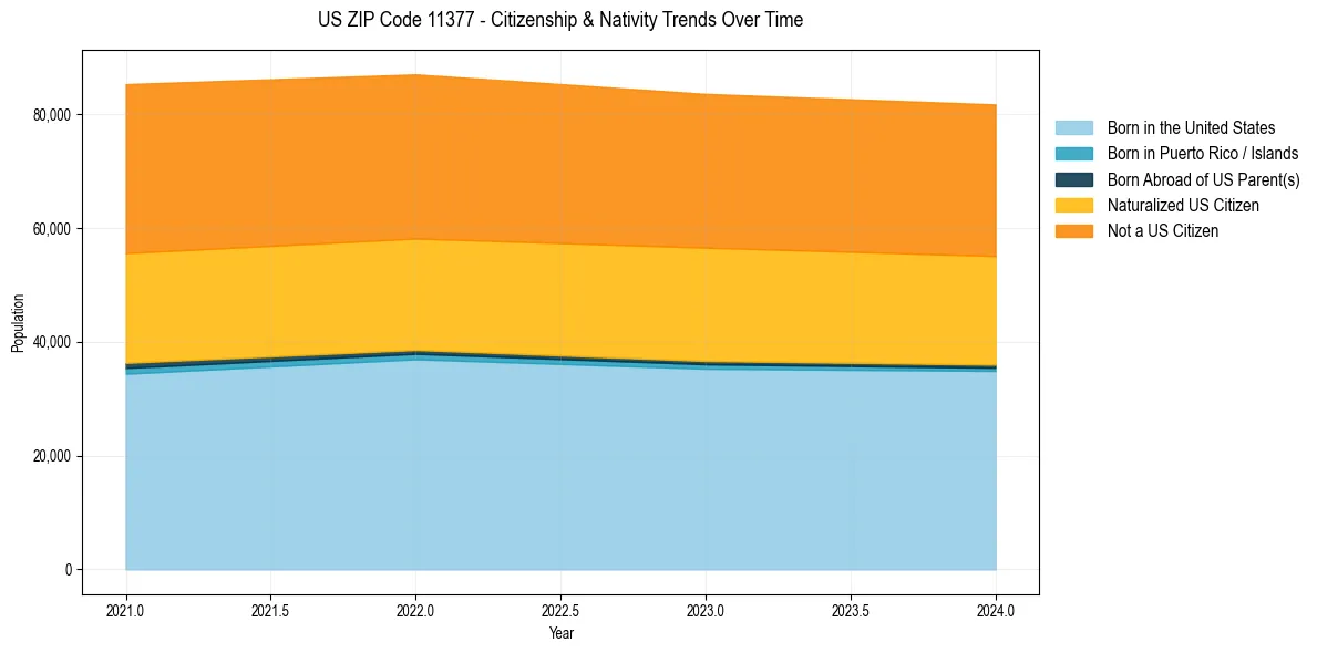 Historical nativity trends for 
