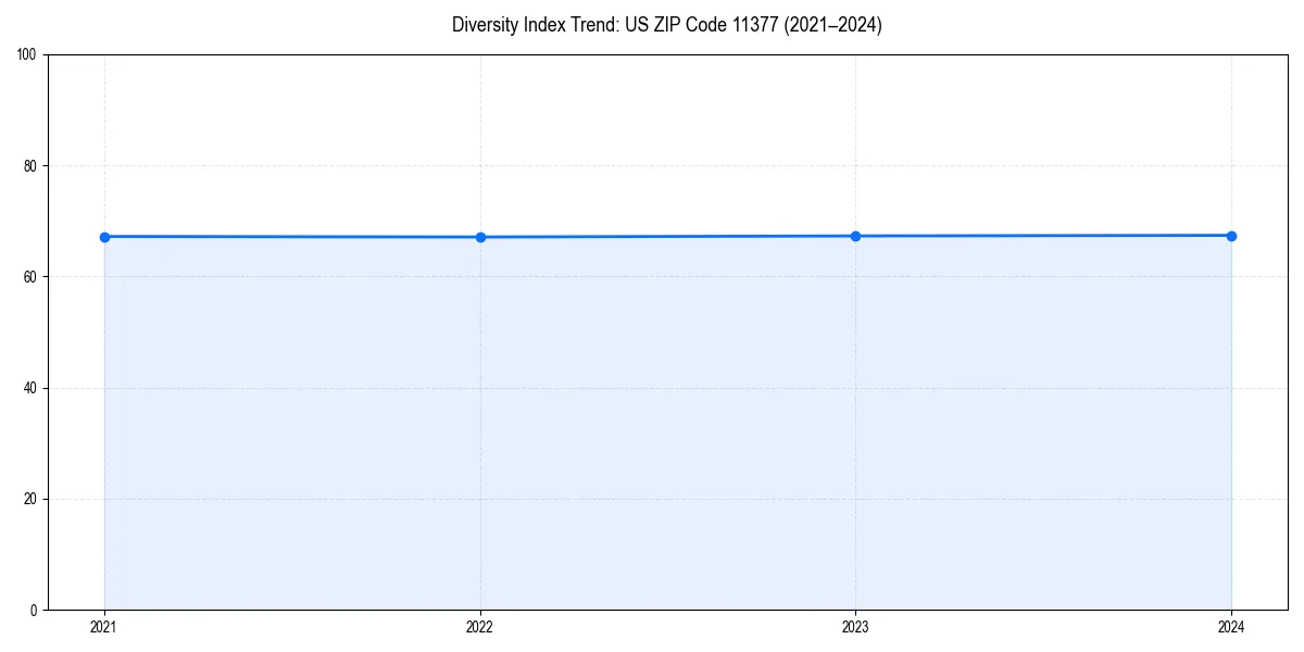 Line chart showing diversity index trends for 