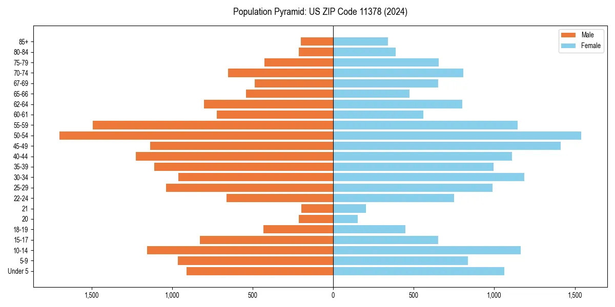 Population pyramid for 