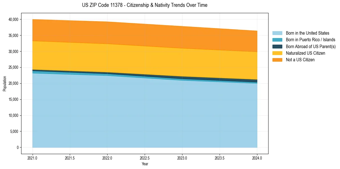 Historical nativity trends for 