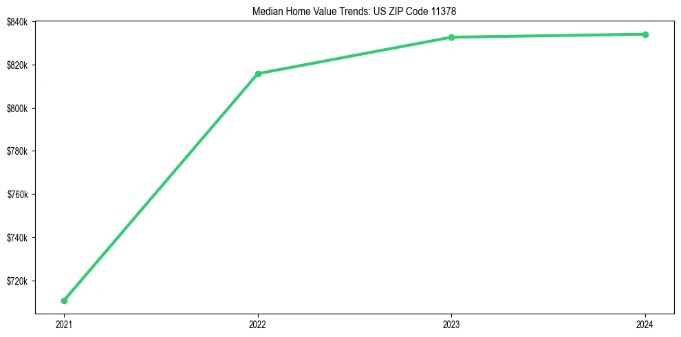 Median property value trends in 