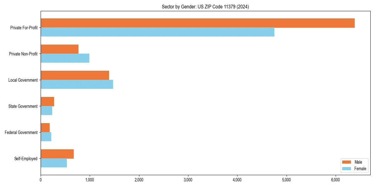 Employment sector breakdown by gender in 