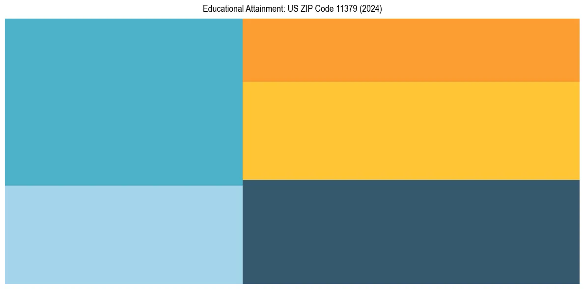 Education Treemap for  in 2024
