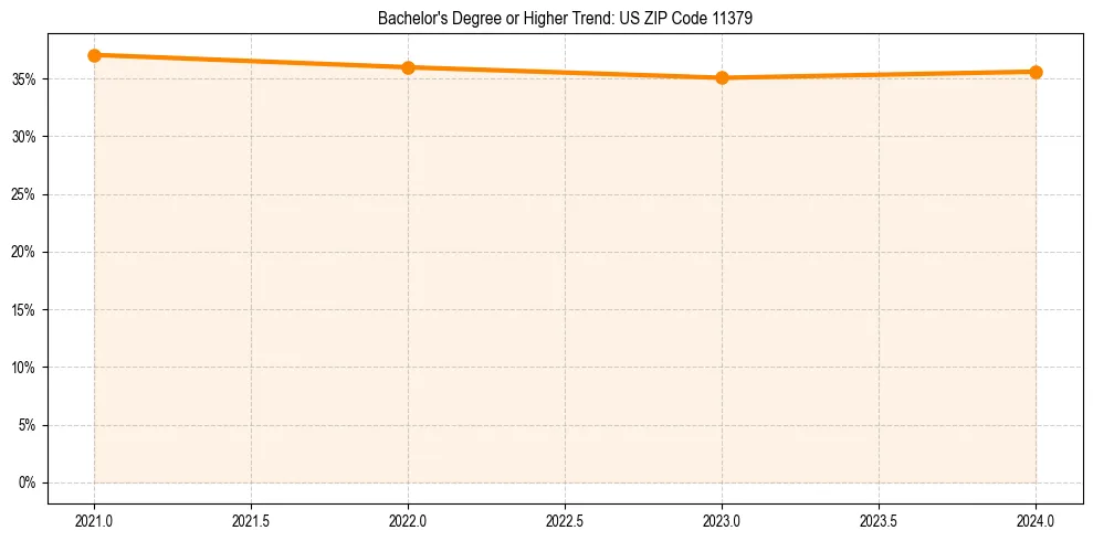 Trend chart showing bachelor degree growth in 