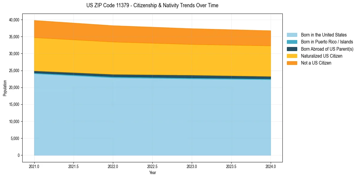 Historical nativity trends for 