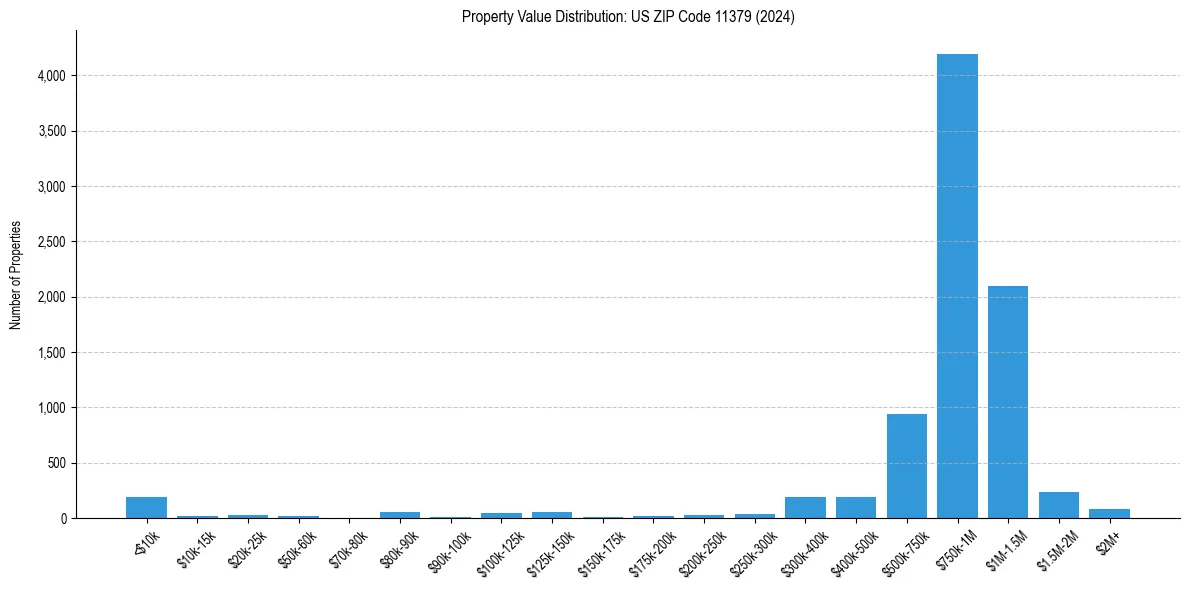 Value Distribution for 