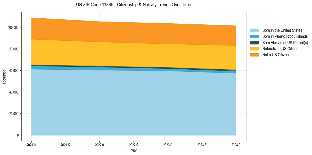 Historical nativity trends for 