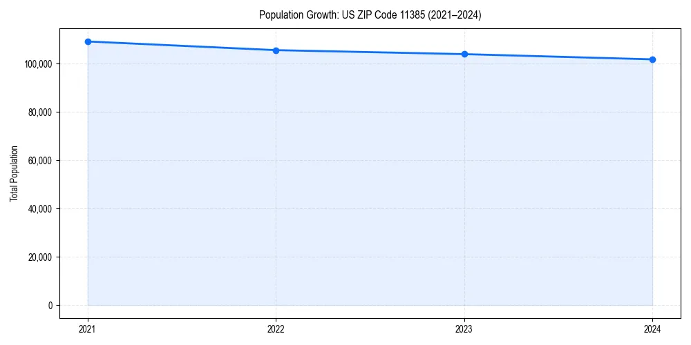 Population trends in 