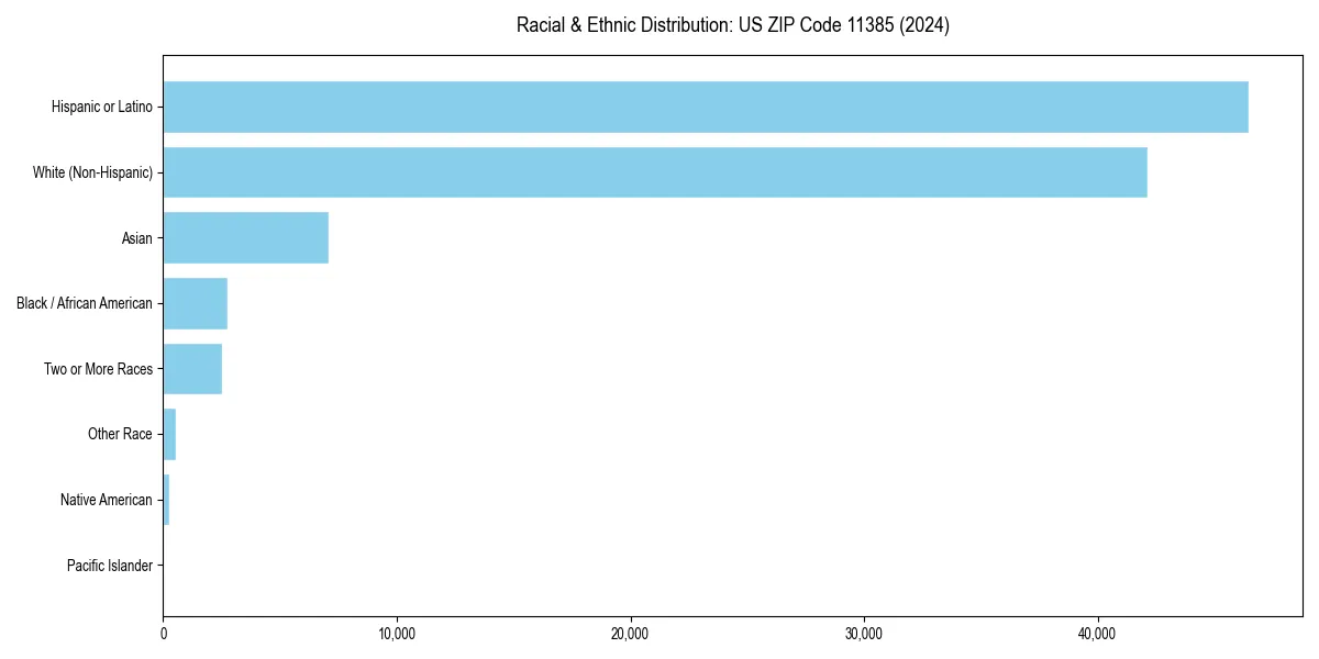 Bar chart showing racial distribution in  for 2024