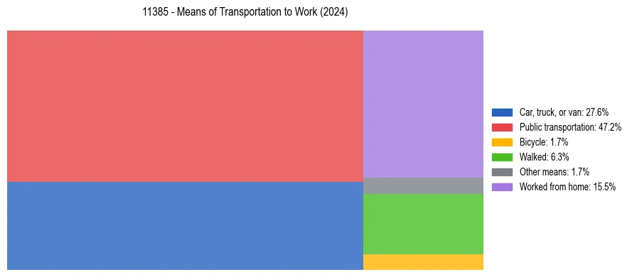 Commute modes in US ZIP Code 11385