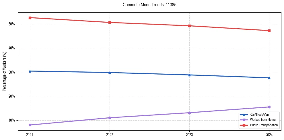 Transportation trends in US ZIP Code 11385