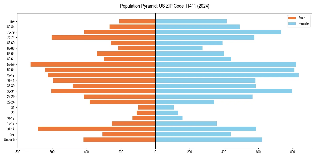 Population pyramid for 