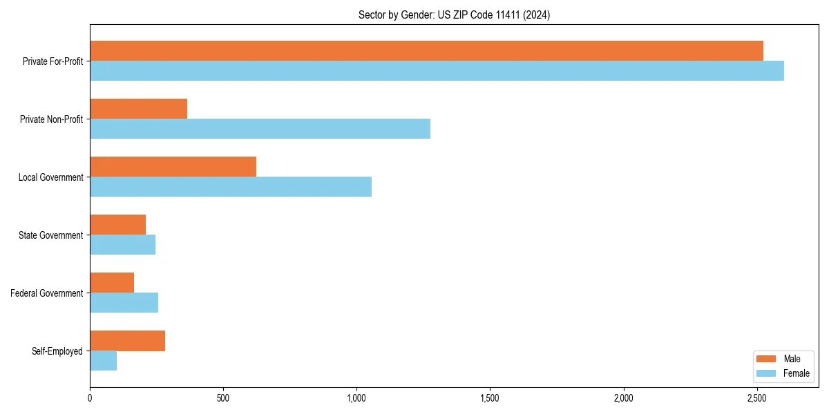 Employment sector breakdown by gender in