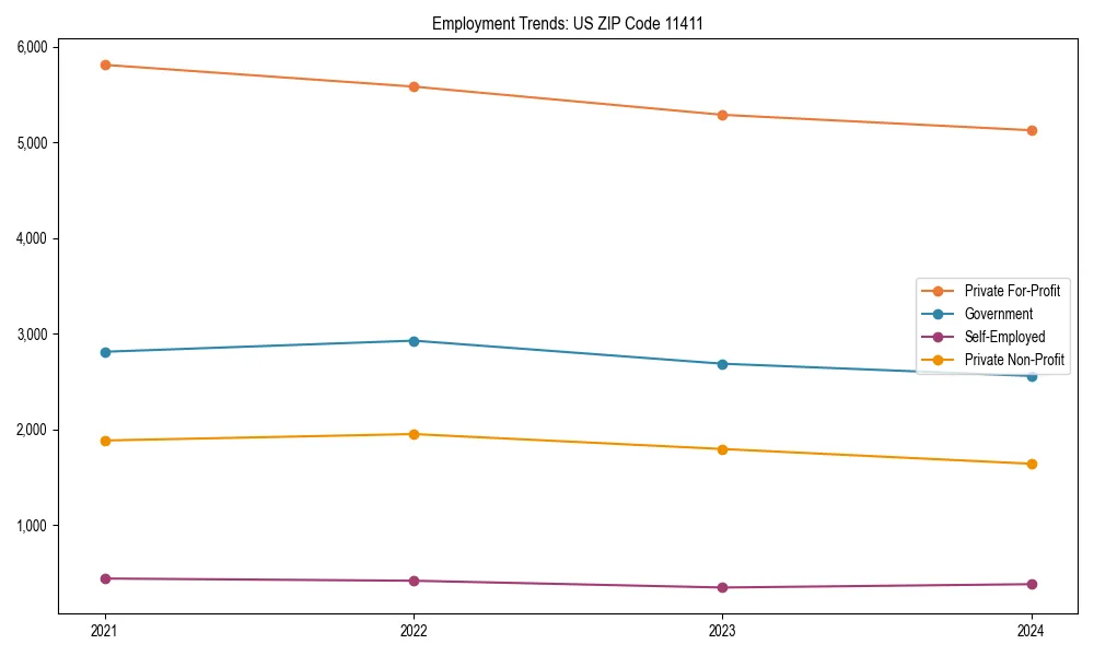 Long-term employment trends in