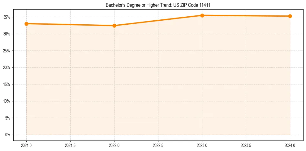 Trend chart showing bachelor degree growth in 