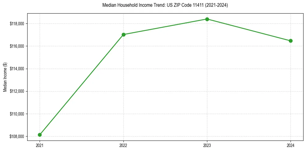 Income trend for