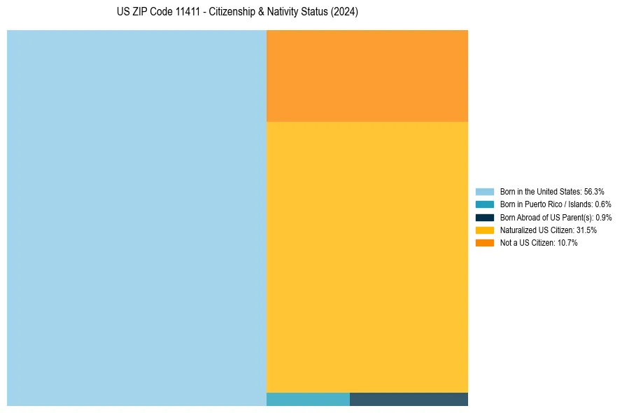 Nativity Treemap for