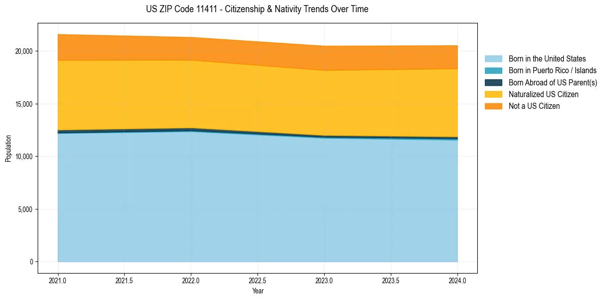 Historical nativity trends for
