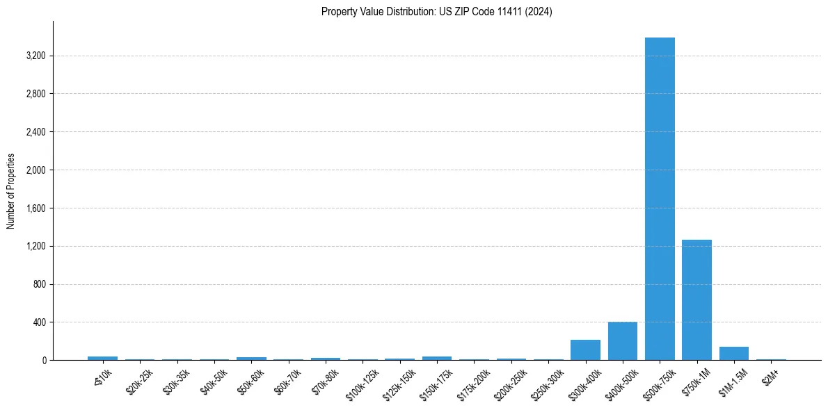 Value Distribution for