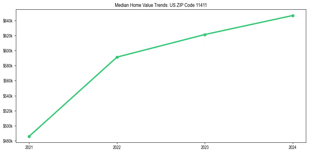 Median property value trends in