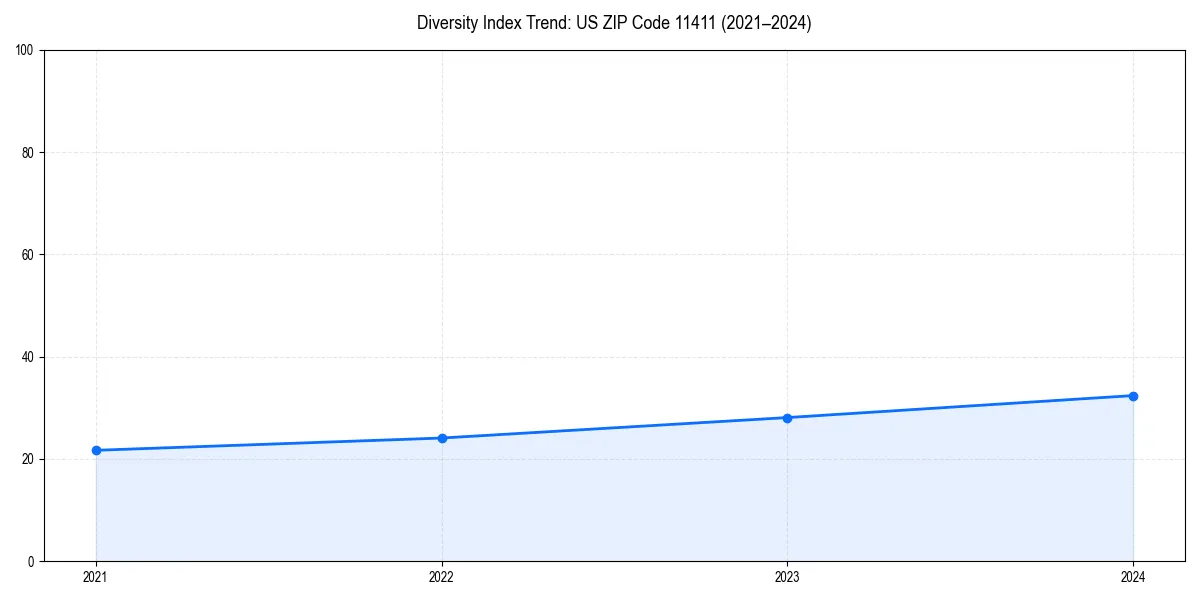Line chart showing diversity index trends for