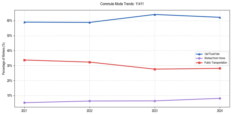 Transportation trends in US ZIP Code 11411