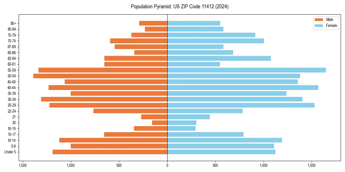 Population pyramid for 