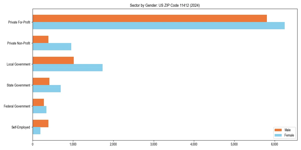 Employment sector breakdown by gender in 