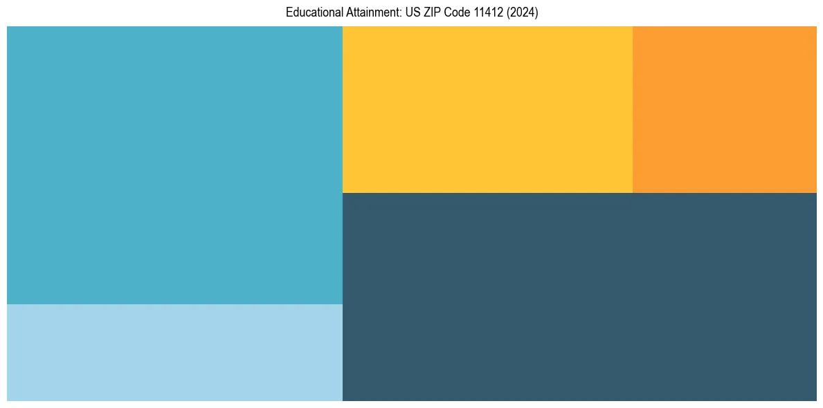 Education Treemap for  in 2024