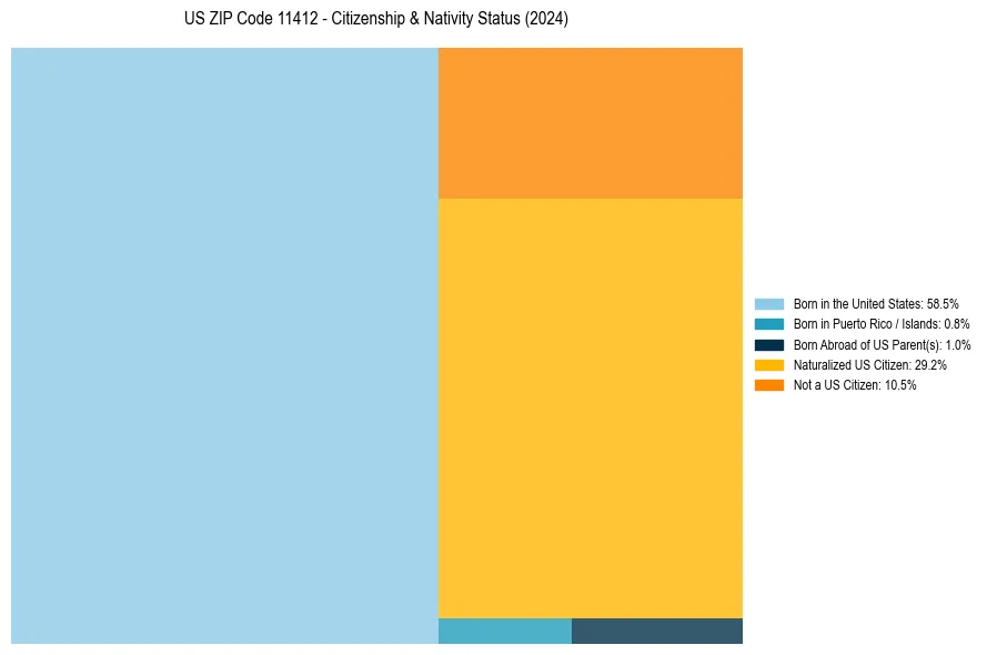 Nativity Treemap for 