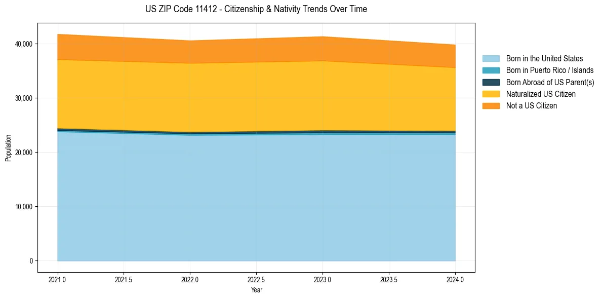 Historical nativity trends for 