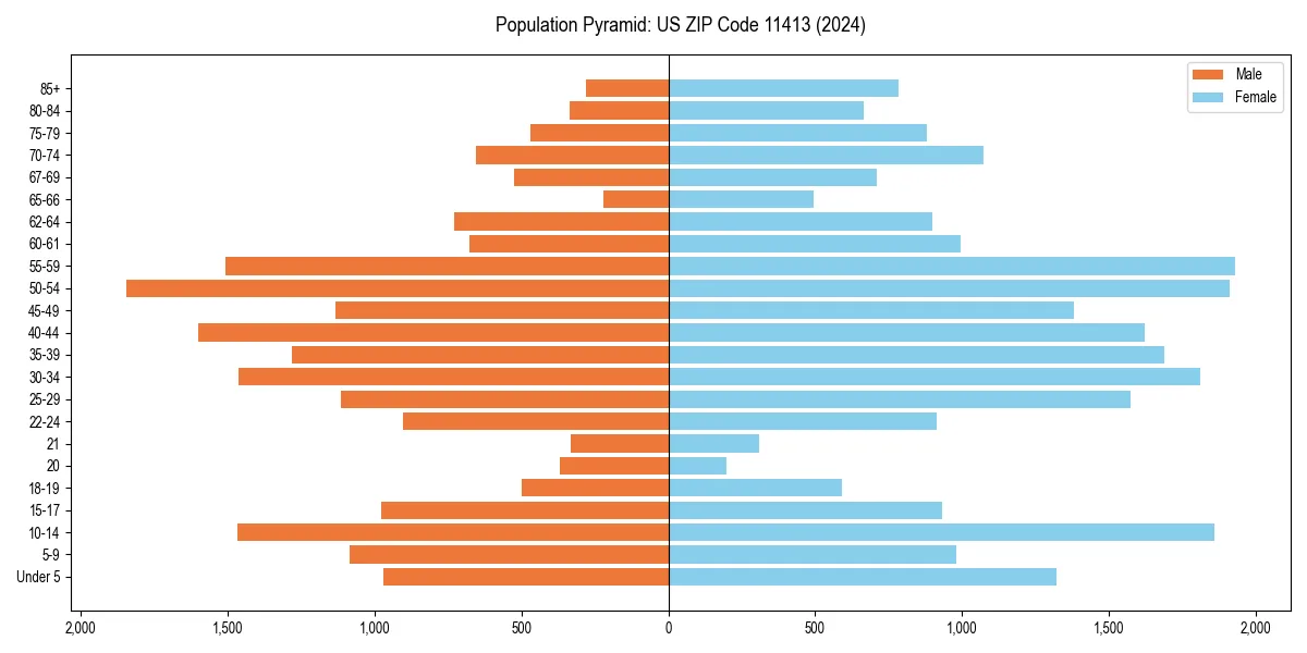 Population pyramid for 
