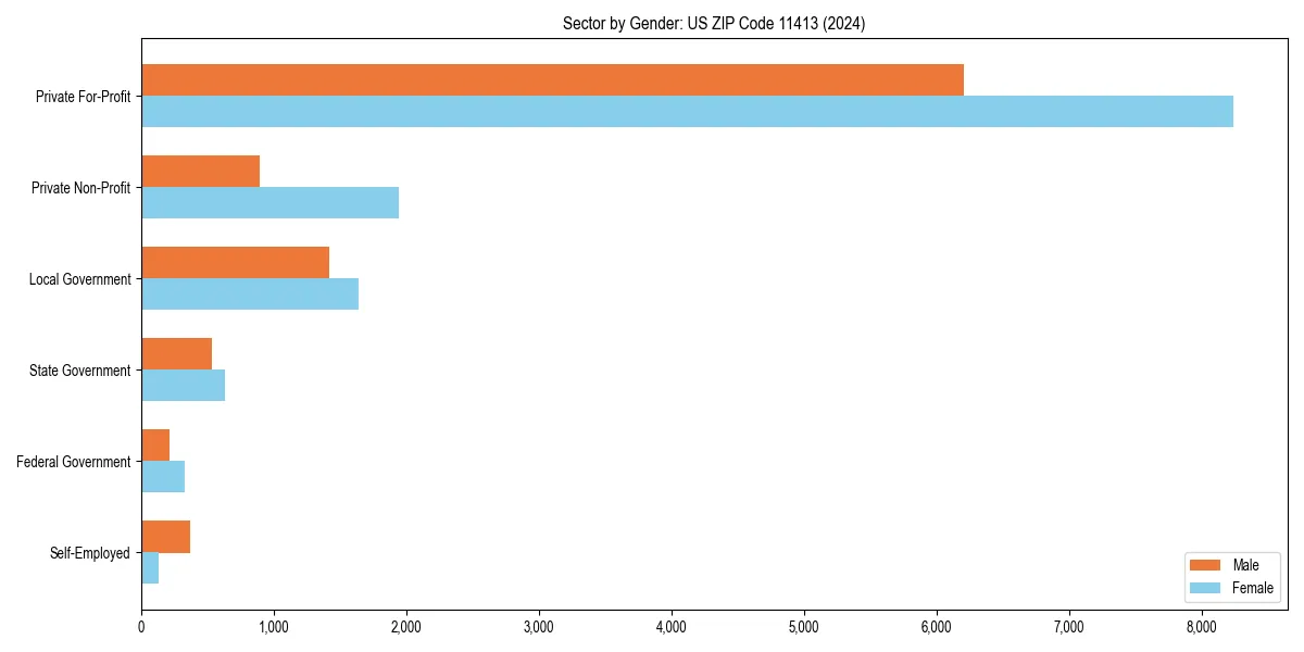 Employment sector breakdown by gender in 