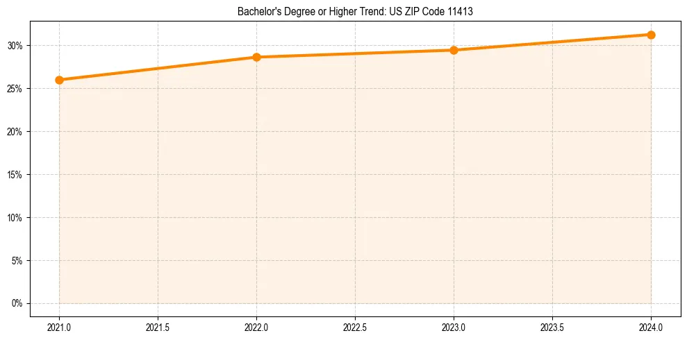 Trend chart showing bachelor degree growth in 