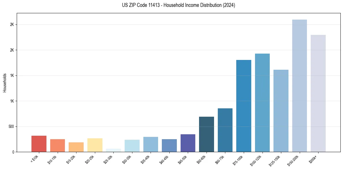 Income Distribution for 