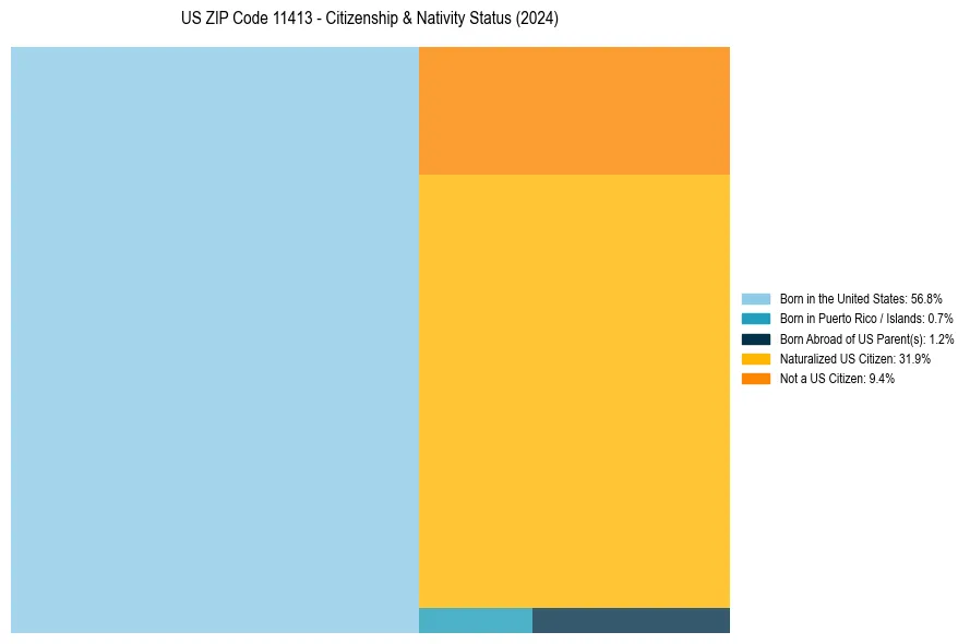 Nativity Treemap for 