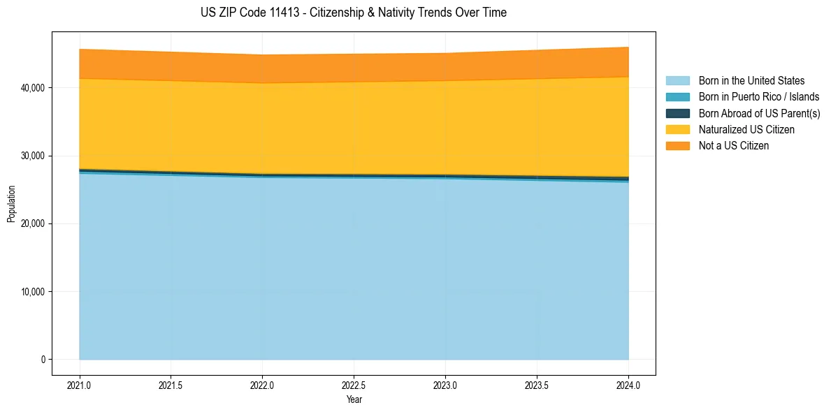 Historical nativity trends for 